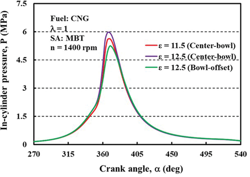 Figure 6. Variations of in-cylinder pressure according to crank angle.