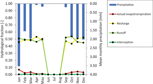 Figure 9. Inter-annual variability of the hydrological components fraction.