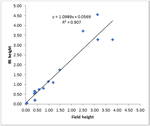 Figure 16. Simple least-squares regression analysis of the field and RS data, showing a strong relationship between the two datasets.