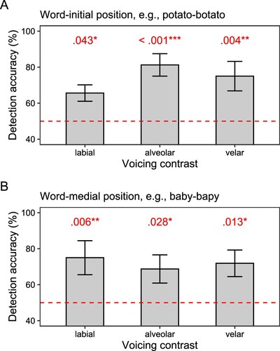 Figure 9 Accuracy in CAAE-speaking children’s mispronunciation detection for voicing contrasts by word position and place of articulation (POA). Error bars indicate standard errors