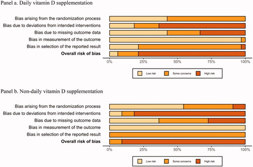 Figure 3. Summary risk-of-bias assessments for randomised controlled trials reporting the effect of daily vitamin D supplementation (panel a) or non-daily vitamin D supplementation (panel b) on serum 25(OH)D concentrations in children 0–4 years.
