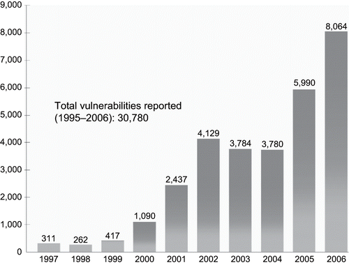 Figure 2. Software vulnerabilities reported to CERT.