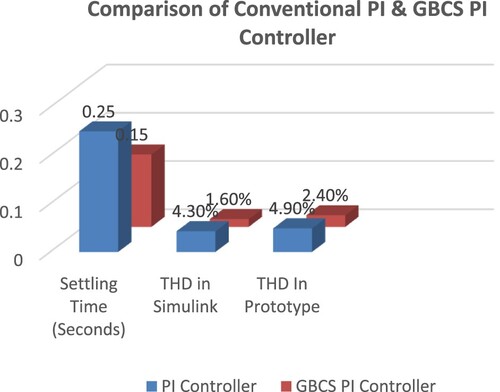 Figure 26. Comparison of GBCS-PI and the PI controller.