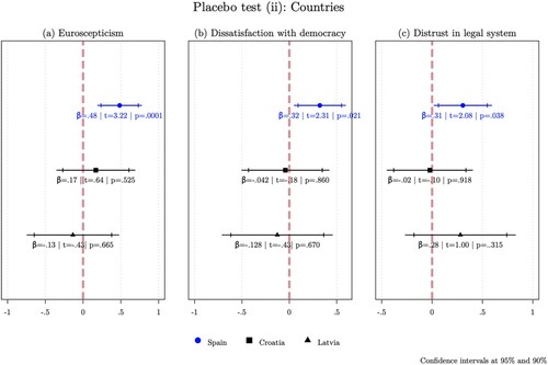 Figure 6. Placebo test (ii): ITT of ECJ ruling in different member states.