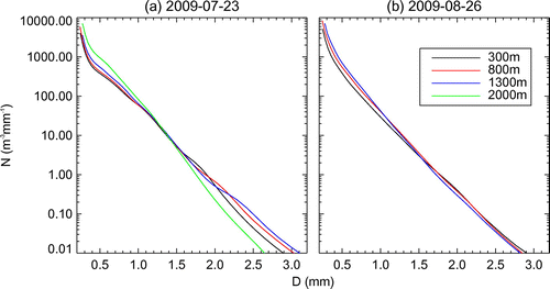 Figure 2. The mean RSD at four height levels.