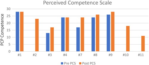 Figure 2. Increase in perceived competence..