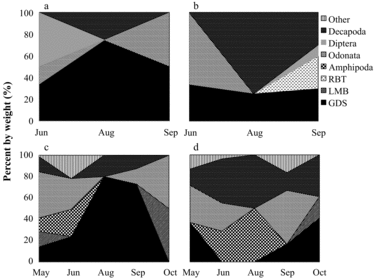 Figure 1 Prey in >299 mm largemouth bass stomachs, expressed as percent by weight. Widths of hatched areas on the y-axis are proportional to percent weight. Top graphs are for 2005 in (a) North Twin Lake and (b) South Twin Lake; bottom graphs are for 2012 in (c) North Twin Lake and (d) South Twin Lake.
