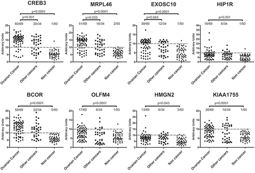 Figure 4. Validation of antigenic protein recognition by ELISA.Each antigen was challenged with a 1:50 dilution of Igs purified from ascites from patients with OC, other cancers or noncancerous conditions. Immunoreactivity was assessed by measuring the amount of bound secondary anti-human IgG antibody and expressed as AU. Dotted lines represent cut-off levels. Differences between groups were calculated using Fisher’s exact test, and p-values are indicated. Difference was considered significant for a p-value<0.05.