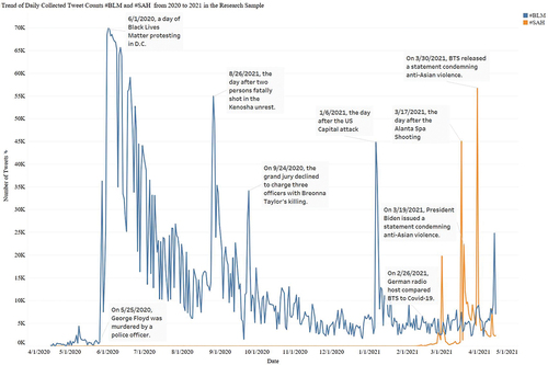 Figure 1. Daily tweet volume of #BLM and #SAH from 2020 to 2021.