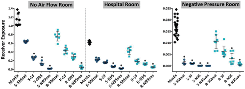 Figure 4. Exposure data for tidal breathing, expressed as a percent of aerosol exhaled with a two-sided 95% CI, plotted for different masks on the Source or Receiver. An asterisk (*) denotes significance for a p-value <0.05 using the Kruskal-Wallis one-way analysis of variance. S = Source, R = Receiver, MaxEx = Maximum Exposure, SMnat = natural fit surgical mask, SF = SecureFit Ultra fitted surgical mask, N95 = 3M N95 respirator, N95vas = 3M N95 respirator with a Vaseline seal.