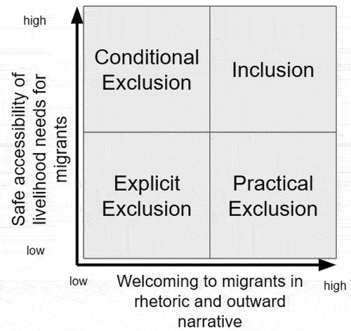 Figure 1. Four-quadrant conception framework for environmental migration governance typology. The x-axis represents the degree to which a host-community employs a narrative that is outwardly supportive of migrant livelihoods. The y-axis represents the degree to which a host-community provides for the livelihood needs of migrants and does so in a manner that is safely accessible.