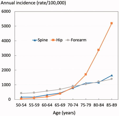Figure 1. Age-specific incidence of vertebral, hip and forearm fractures in women from Sweden. Figure compiled from data presented in Kanis et al. [Citation8].