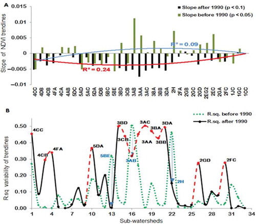 Figure 5. (a) Changes in slope of regression lines (−/+ sign) and (b) coefficient of determination (r2) of averaged annual NDVI for subwatersheds. Green bars indicate trends between 1982 and 1989, and black bars represent trends between 1990 and 2006. Only selected r2 values are labeled.