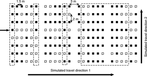 Figure 1.  Experimental design with an example of spraying decisions in ‘ground truth’: open (□) and filled squares (▪) are quadrats (0.25 m2) with weed densities below and above the threshold, respectively. Rectangles (- - -) delimit sprayed patches by a 14.5 m wide boom travelling in direction 1 and images taken every 1.5 m (3 m) along the line indicated by the arrow on the left. Further details in text (Material and methods).