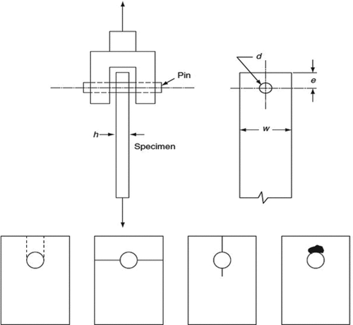 Figure 10. Pin bearing test and various failure modes (Sutharson et al., Citation2013).