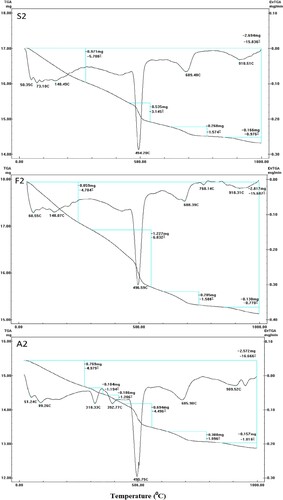 Figure 7. DTG/TG curves for different OWC mixes cured for 7 days at 150°C/0.48 MPa.