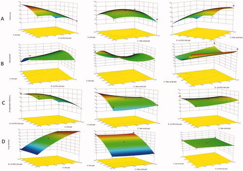 Figure 5. 3D Response surface plots showing the effect of independent variables on response parameters. (A) Particle size (Y1), (B) Zeta potential (Y2), (C) Encapsulation efficiency (Y3), (D) Drug loadings (Y4).