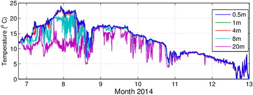 Fig. 6. Water temperatures at the 5 measuring depths (0.5–20 m) from late June to late December 2014 (decimal month is shown in the figure).