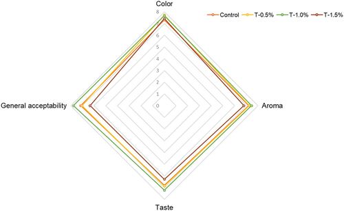 Figure 5. Sensory scores for cooked ham (control) and formulations added with extracts (0.5, 1 and 1.5% w/w) obtained by microwave-assisted extraction (MAE) of avocado residual paste (ARP).