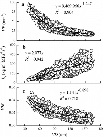 Fig. 4 Variations in vessel frequency (VF, mm−2), theoretical specific hydraulic conductivity (ks, kg m−1 MPa−1 s−1), and theoretical vessel implosion resistance (VIR) with hydraulically weighted average vessel diameters (VD, μm) of the sampled trees. Based on all of the collected data, the curves were fitted by nonlinear or linear regression functions shown in the figure