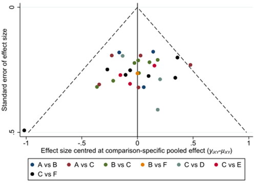 Figure 6. FEV1 comparison - corrects funnel plot.