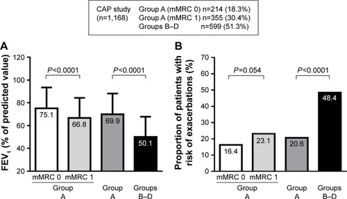 Figure 3 Differences in the airflow limitation and exacerbation risk in accordance with the categories of mMRC grade 0 in group A, mMRC grade 1 in group A, group A, and groups B–D.