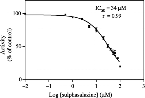 Figure 2 Inhibition of GST A1-1 by sulphasalazine using CDNB as the substrate. The IC50 value is inhibitor concentration giving 50% inhibition of the enzyme activity in the standard assay system with 1 mM 1-chloro-2, 4-dinitrobenzene and is obtained from plots of percent activity versus log inhibitor concentration (Graphpad Prism™-Software).