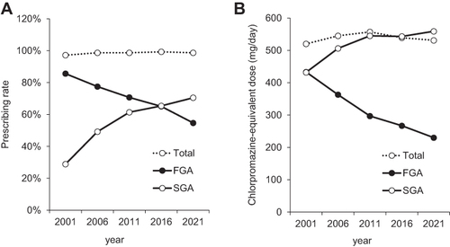 Figure 1 Left-hand (A): The dotted line shows the trend of the prescribing rate of all antipsychotics over time. Black circles indicate trends in prescription rates for first-generation antipsychotics (FGA). White circles indicate trends in prescribing rates for second-generation antipsychotics (SGA). Right-hand (B): These broken lines show the trend of chlorpromazine equivalent doses of all antipsychotics over time. Black circles indicate trends in chlorpromazine equivalent doses for FGA. White circles indicate trends in chlorpromazine equivalent doses for SGAs.