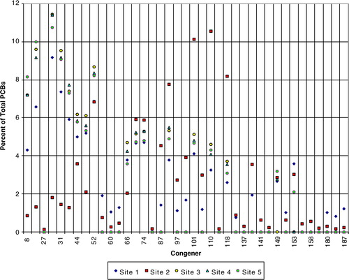 Fig. 3 Percent of total PCBs by congener in SPMD samples for 2007 from the Suqi River, St Lawrence Island, Alaska.