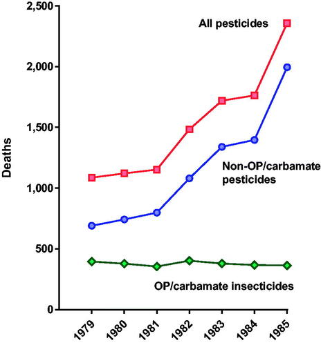 Figure 1. The increasing problem of paraquat poisoning deaths in Japan during the early 1980s. Adapted from Naito and Yamashita [Citation16].