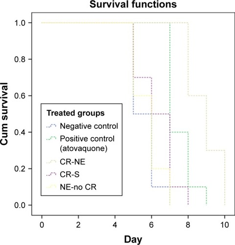 Figure 4 Survival rates of mice inoculated with tachyzoites of Toxoplasma gondii RH strain and treated with CR-NE, CR-S, and NE-no CR compared with those of mice in control groups (n=10, P<0.001).Abbreviations: CR-NE, curcumin nanoemulsion; CR-S, curcumin suspension; NE-no CR, nanoemulsion without curcumin.