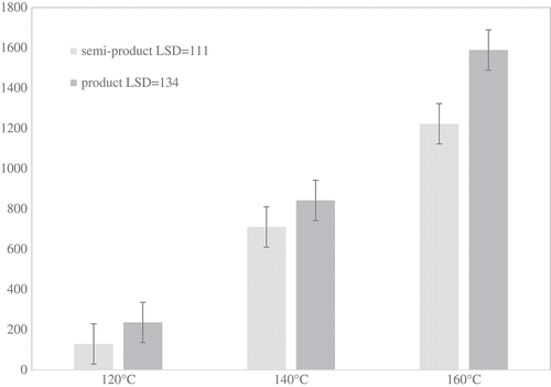 Figure 3. Acrylamide content in pre-dried semi-product and dried finished products at different temperature (mean of potatoes variety).LSD – least significant differenceError bars represent the standard deviation (±SD), values are given as mean n = 6 (Duncan test, p ≤ 0.05).