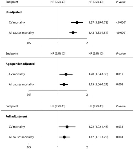 Figure 3. Hazard ratio (HR) and 95% confidence interval (95% CI) of CV and all-cause mortality associated with a 1 mg/dl increase of serum uric acid. Data shown unadjusted, partially adjusted (age and sex), and fully adjusted (age, sex, smoking, BMI, baseline ambulatory SBP, left-ventricular mass index, serum glucose, the ratio between total and HDL cholesterol, triglycerides, serum creatinine, previous CV event and diuretic therapy). Abbreviations. CV, cardiovascular; HDL, high-density lipoprotein. Reproduced with permissionCitation10.