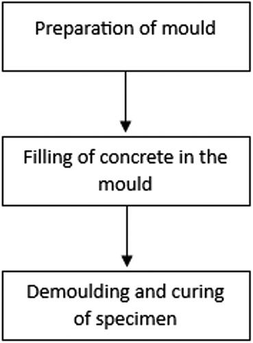 Figure 1. Process of piles casting.