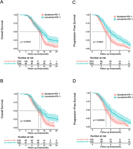 Figure 2 Kaplan–Meier curves of overall survival in the entire cohort (A) and in the propensity score-matched cohort (B), and progression-free survival in the entire cohort (C) and in the propensity score-matched cohort (D) of advanced hepatocellular carcinoma (HCC) patients with extrahepatic metastasis who received Lenvatinib or Sorafenib combined with programmed cell death protein-1 (PD-1) inhibitor.