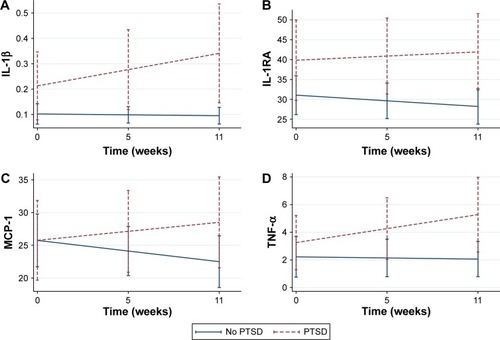 Figure 2 Levels and development (95% CI) of IL-1β, IL-1RA, MCP-1, and TNF-α stratified on PTSD diagnosis.