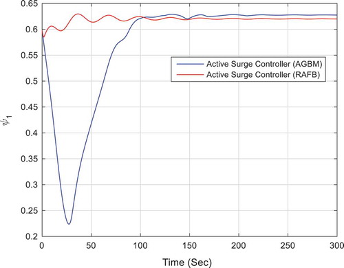 Figure 10. Output pressure for compressor 1.