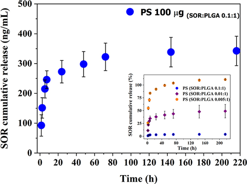 Figure 6 SOR cumulative release in PBS at 37°C measured for the PS formulation with highest drug loading (SOR: PLGA 0.1:1). In the inset are reported the cumulative release expressed as percentage for all the formulations studied in this work.
