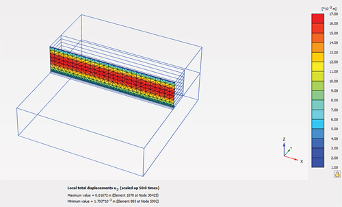 Figure 11. Facing wall displacement in 3D plaxis model for q = 0 kPa.