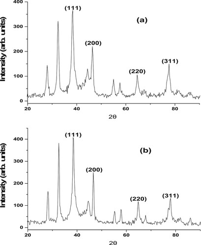 Figure 4. X-ray diffraction patterns of synthesized (a) AgNP05 and (b) AgNP01 from D. carota leaf extract (DCLE).