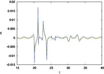 Figure 14. Error Ek for controller (Equation14(14) u^jkc=uj-1kc+μ0ΔtEj-1kc+Δ(14) )–(Equation16(16) ujkc=u^jkc+u‾k(16) ) with μ0 = 30, μ1 = 1 and Δ = applied to case 1 with no delay (red), λ = 100 and λ = 10 (blue). The errors for no delay and with λ = 100 are almost the same when plotted at this level.