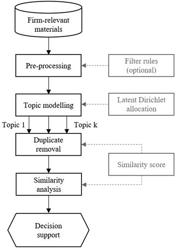 Figure 2. Process of similarity assessment