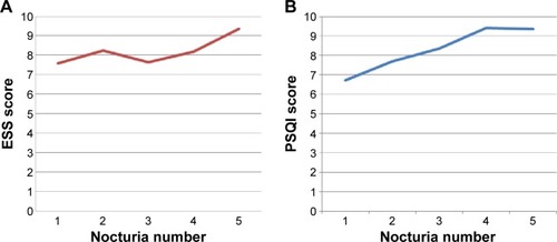 Figure 1 The mean ESS score (A) and PSQI score (B) referring to different nocturia numbers.