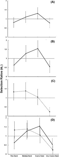 Figure 2. Western sand darter only experiment (A), western sand darters from the combined aquarium (B), eastern sand darters from the combined aquaria (C), and combined selection results (D). Values above the dashed line at 1 indicate selection and values below indicate avoidance. Bonferroni 95% confidence intervals that do not contain the value of 1 are statistically significant.