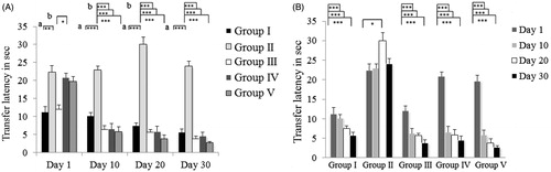 Figure 2. Effect of EECR on retention of learned behavior using Two Compartment Passive Avoidance (TCPA) test. (A) Comparison among day 1, day 10, day 20, and day 30. (A(a)) Group I versus Group II, (A(b)) Group II versus Groups III, IV, and V, and (B) within each group. *Significant difference, *p < 0.05, **p < 0.01, ***p < 0.001. Group I, vehicle control; Group II, sodium nitrite-treated animals (negative control); Group III, pyritinol, galantamine, and sodium nitrite (positive control); Group IV, EECR 200 mg/kg and sodium nitrite; Group V, EECR 400 mg/kg and sodium nitrite. Values are expressed as mean ± SEM from six male animals in each group.