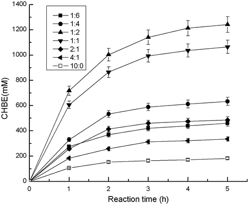 Fig. 2. Effects of different biomass ratios between E. coli Rosseta (pET-22b-SOU1) and E. coli Rosseta (pET-22b-GDH) on the yield of (S)-CHBE.