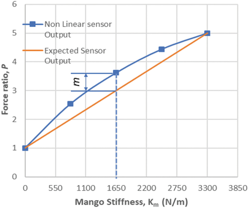 Figure 4. Nonlinear and expected sensor output vs mango stiffness.