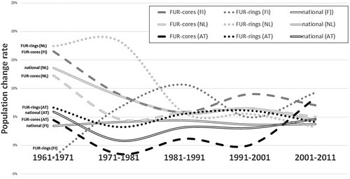 Figure 3. Population change rates in Finland, Austria and the Netherlands, functional urban region (FUR) cores and rings.