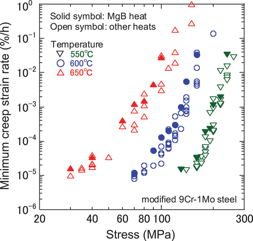 Figure 2. Relationship between minimum strain rate and stress in NIMS data [Citation22].