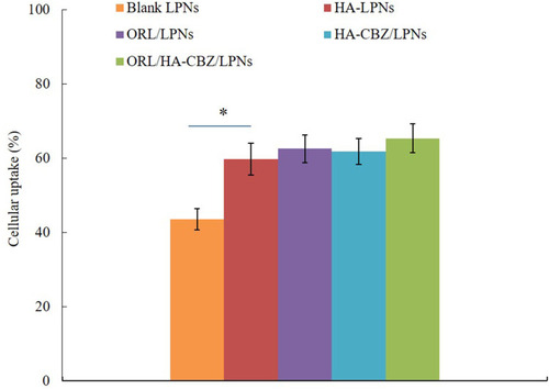 Figure 5 Cellular uptake of LPNs. Data presented as Means ± SD. *P< 0.05.